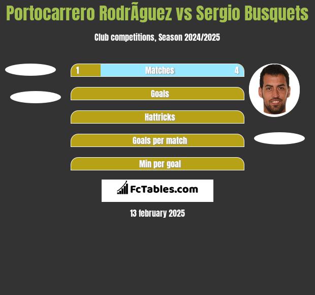 Portocarrero RodrÃ­guez vs Sergio Busquets h2h player stats