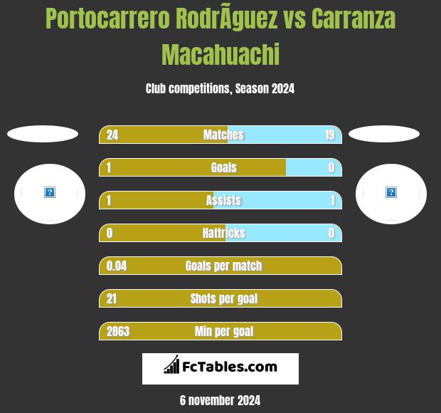 Portocarrero RodrÃ­guez vs Carranza Macahuachi h2h player stats