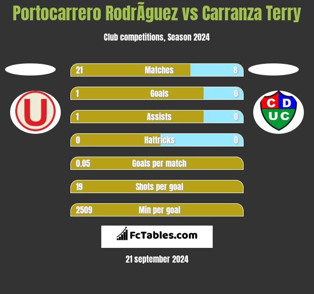 Portocarrero RodrÃ­guez vs Carranza Terry h2h player stats