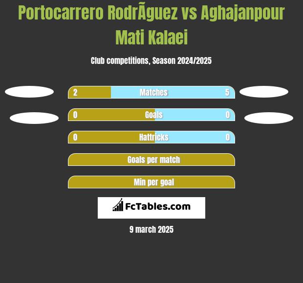 Portocarrero RodrÃ­guez vs Aghajanpour Mati Kalaei h2h player stats