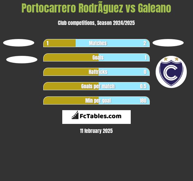 Portocarrero RodrÃ­guez vs Galeano h2h player stats