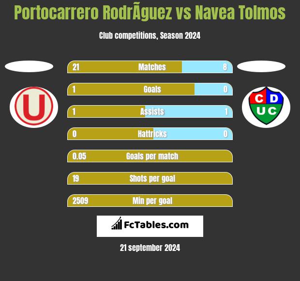 Portocarrero RodrÃ­guez vs Navea Tolmos h2h player stats