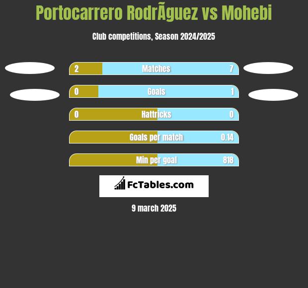 Portocarrero RodrÃ­guez vs Mohebi h2h player stats