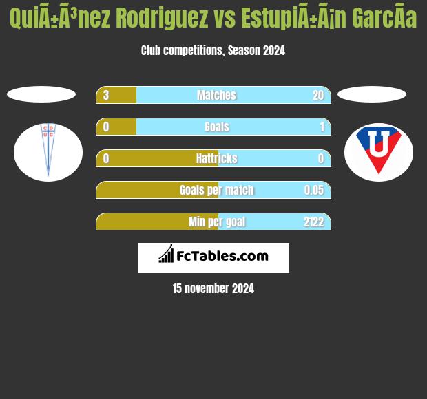 QuiÃ±Ã³nez Rodriguez vs EstupiÃ±Ã¡n GarcÃ­a h2h player stats