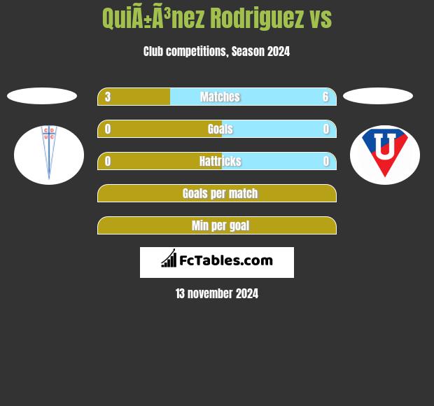 QuiÃ±Ã³nez Rodriguez vs  h2h player stats