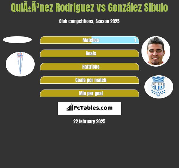 QuiÃ±Ã³nez Rodriguez vs González Sibulo h2h player stats