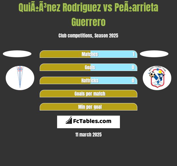 QuiÃ±Ã³nez Rodriguez vs PeÃ±arrieta Guerrero h2h player stats