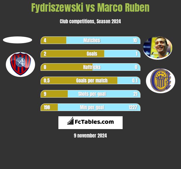 Fydriszewski vs Marco Ruben h2h player stats