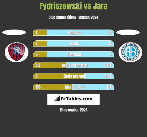 Fydriszewski vs Jara h2h player stats