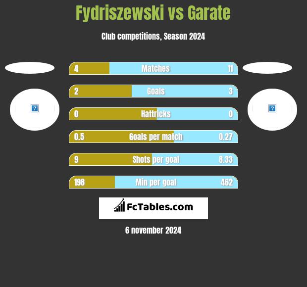 Fydriszewski vs Garate h2h player stats