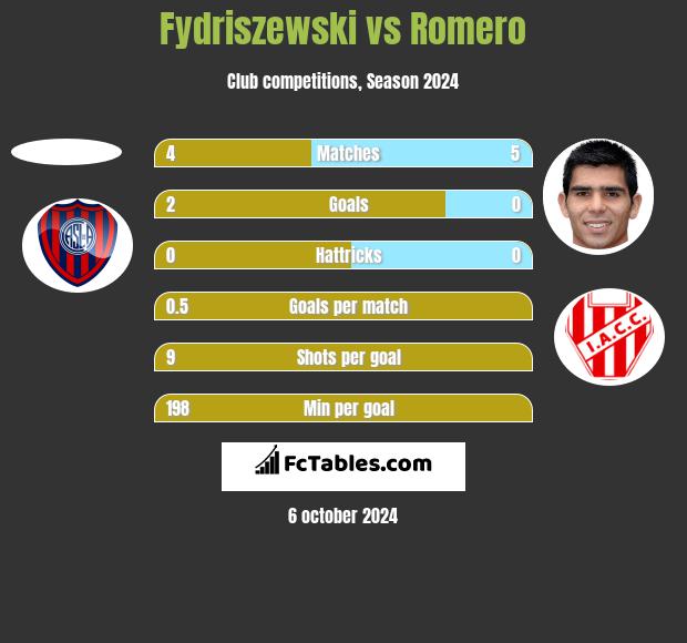 Fydriszewski vs Romero h2h player stats