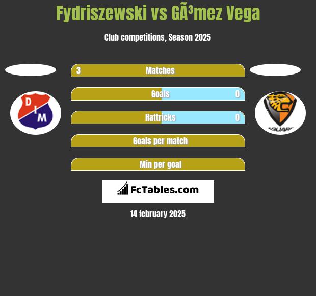 Fydriszewski vs GÃ³mez Vega h2h player stats