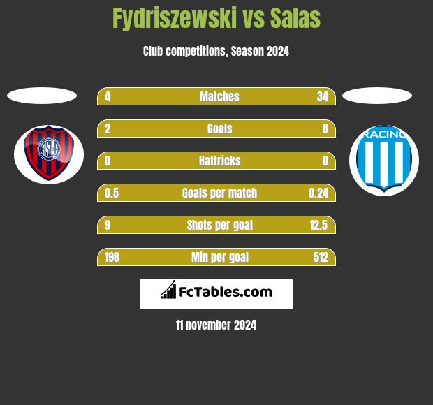 Fydriszewski vs Salas h2h player stats