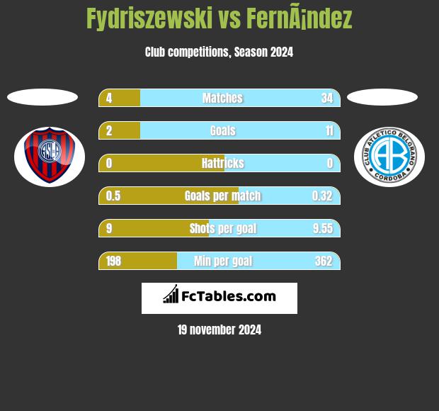 Fydriszewski vs FernÃ¡ndez h2h player stats