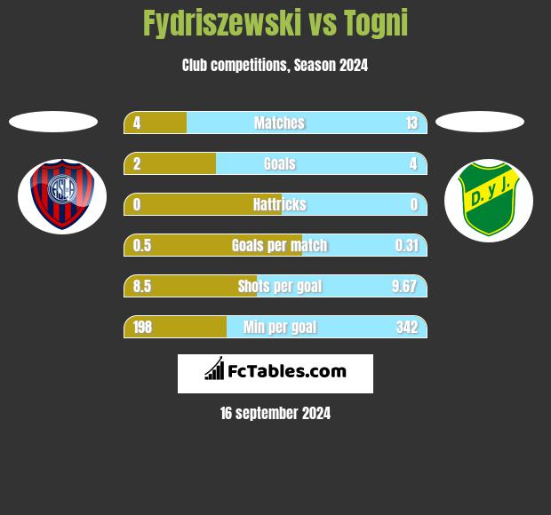 Fydriszewski vs Togni h2h player stats