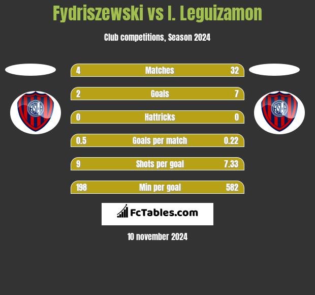 Fydriszewski vs I. Leguizamon h2h player stats