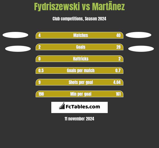 Fydriszewski vs MartÃ­nez h2h player stats