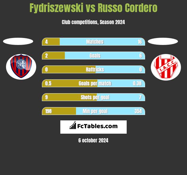 Fydriszewski vs Russo Cordero h2h player stats