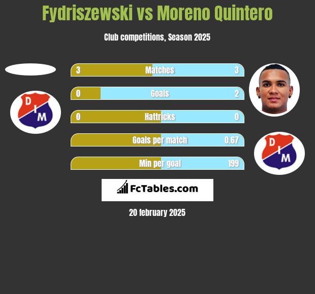 Fydriszewski vs Moreno Quintero h2h player stats