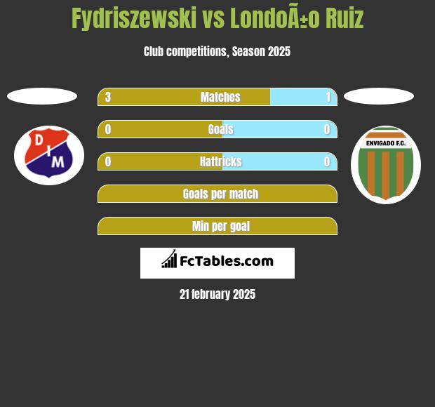 Fydriszewski vs LondoÃ±o Ruiz h2h player stats