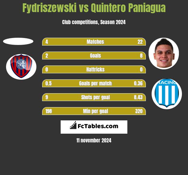 Fydriszewski vs Quintero Paniagua h2h player stats