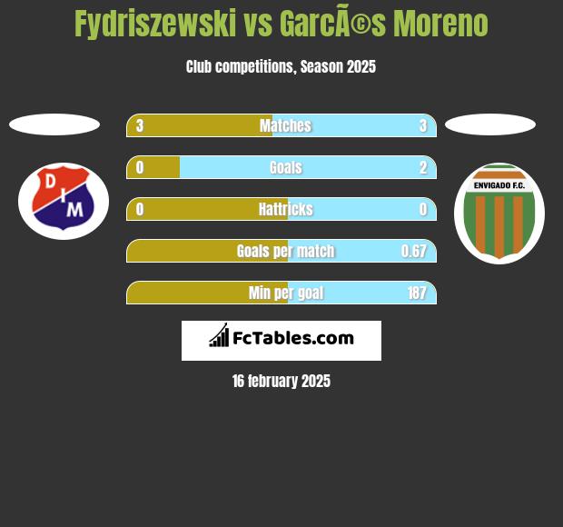 Fydriszewski vs GarcÃ©s Moreno h2h player stats