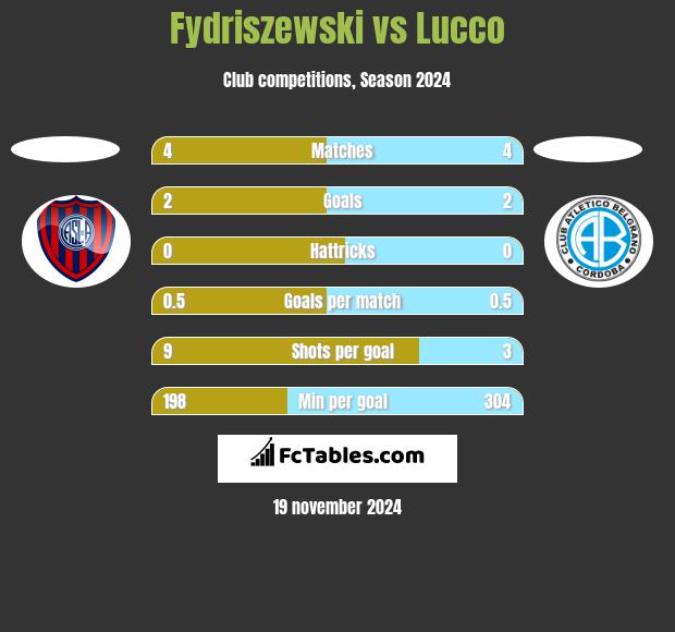 Fydriszewski vs Lucco h2h player stats