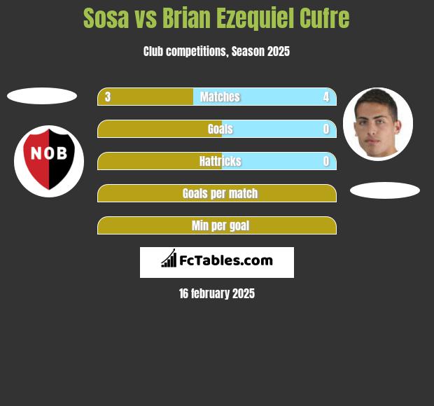 Sosa vs Brian Ezequiel Cufre h2h player stats