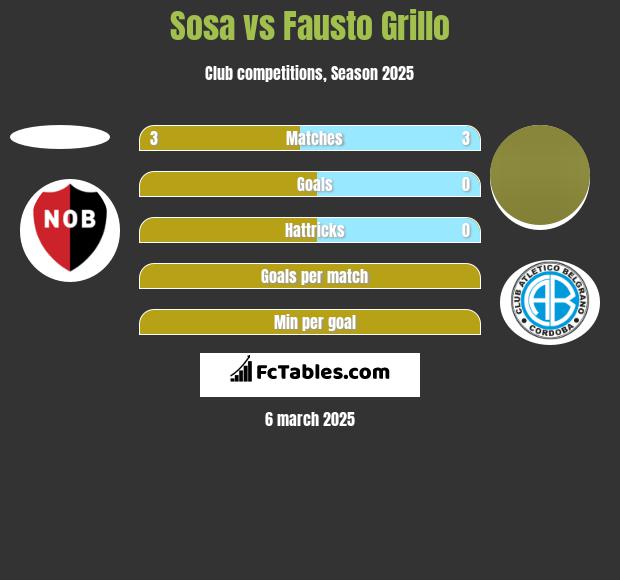 Sosa vs Fausto Grillo h2h player stats