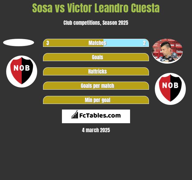 Sosa vs Victor Leandro Cuesta h2h player stats