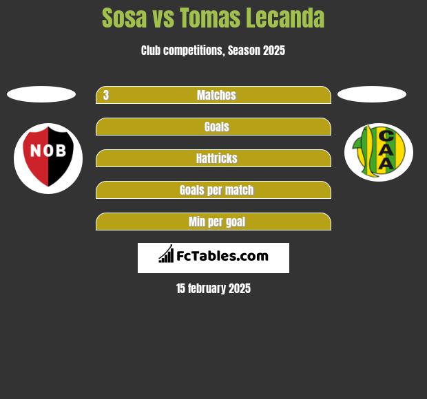 Sosa vs Tomas Lecanda h2h player stats