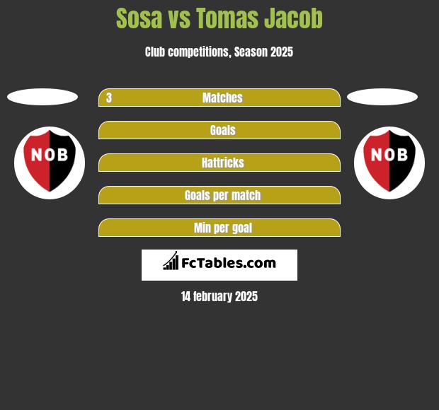 Sosa vs Tomas Jacob h2h player stats