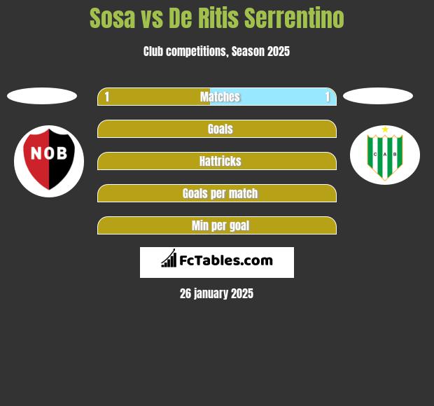 Sosa vs De Ritis Serrentino h2h player stats