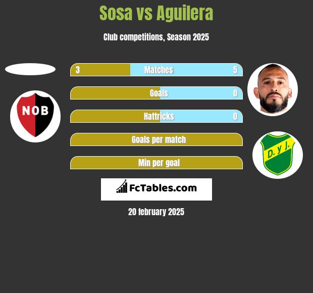 Sosa vs Aguilera h2h player stats