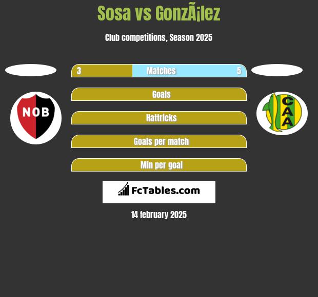 Sosa vs GonzÃ¡lez h2h player stats