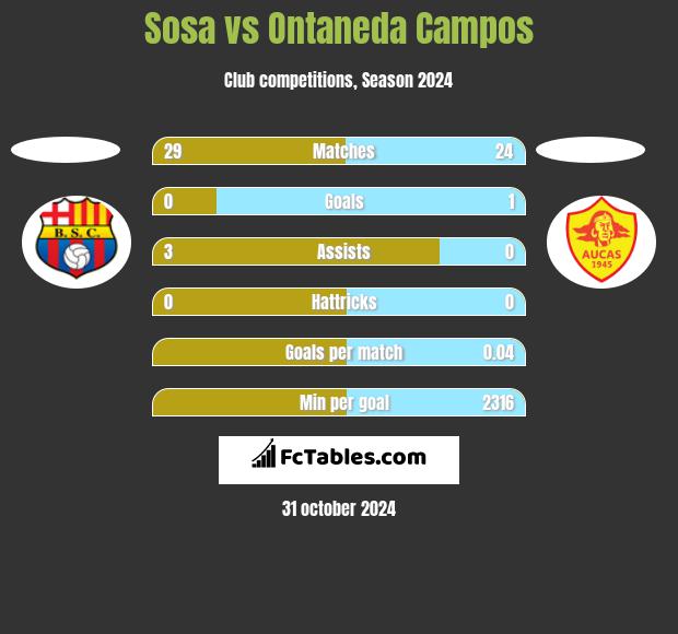 Sosa vs Ontaneda Campos h2h player stats