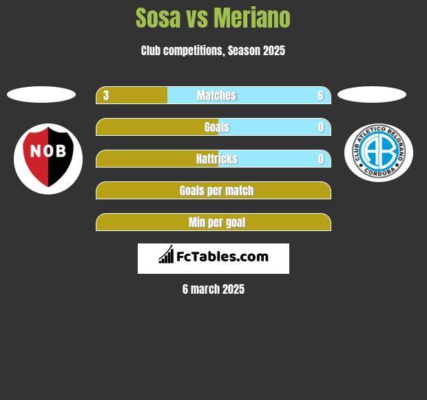 Sosa vs Meriano h2h player stats