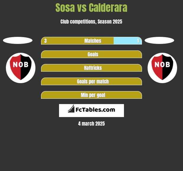 Sosa vs Calderara h2h player stats