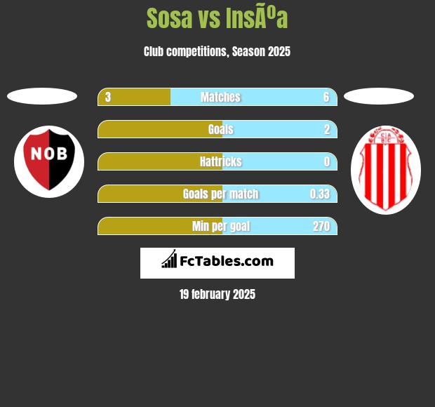 Sosa vs InsÃºa h2h player stats