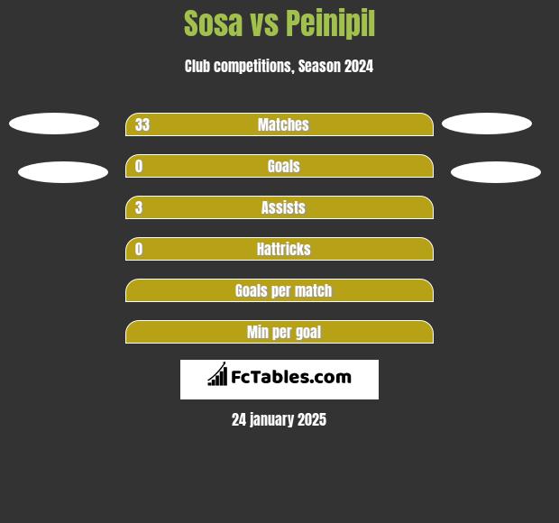 Sosa vs Peinipil h2h player stats