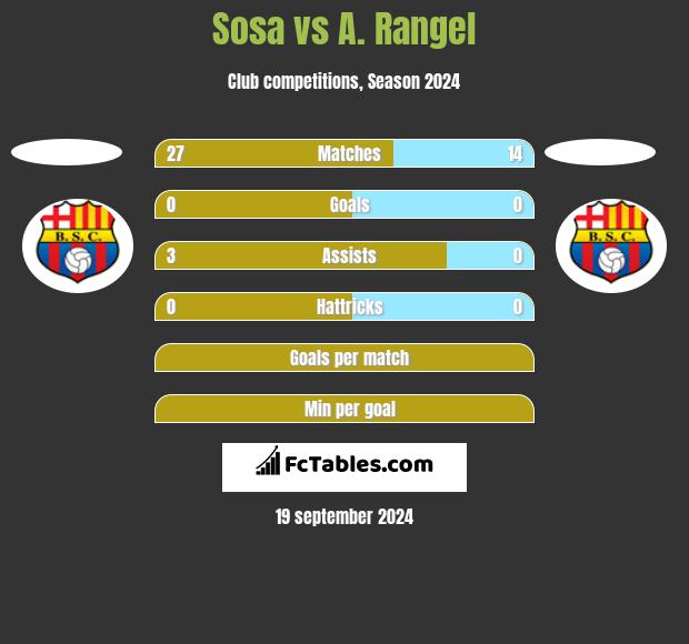 Sosa vs A. Rangel h2h player stats