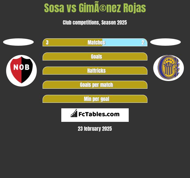 Sosa vs GimÃ©nez Rojas h2h player stats