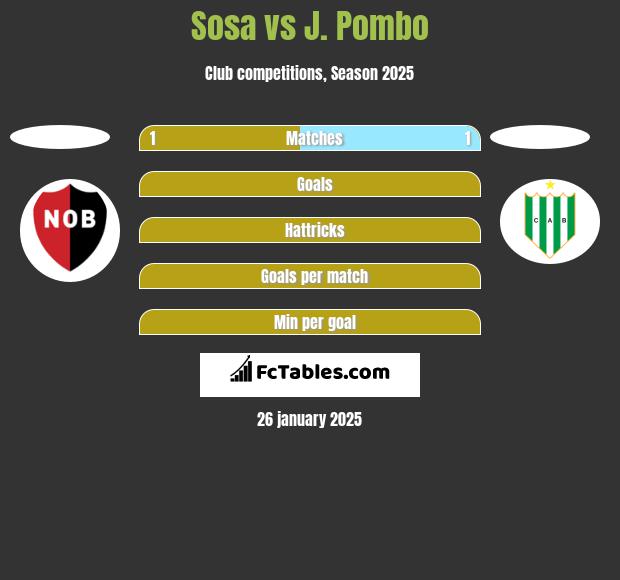 Sosa vs J. Pombo h2h player stats