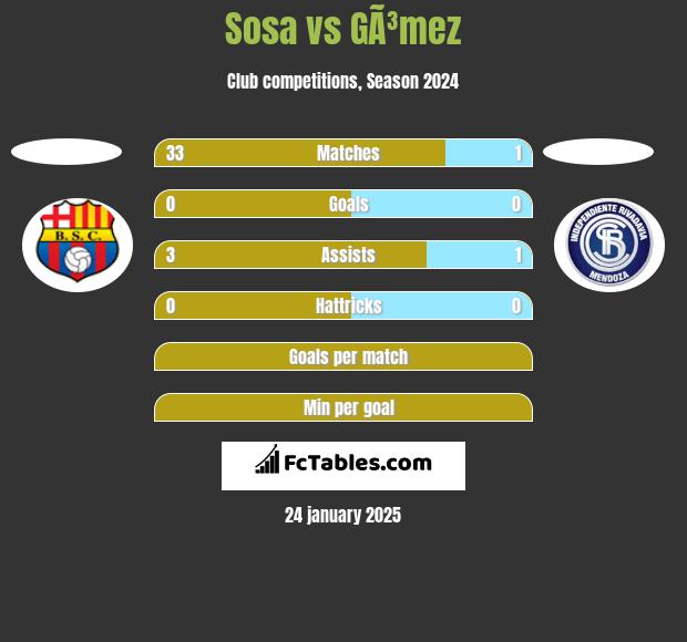 Sosa vs GÃ³mez h2h player stats