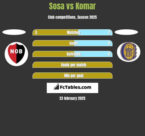 Sosa vs Komar h2h player stats