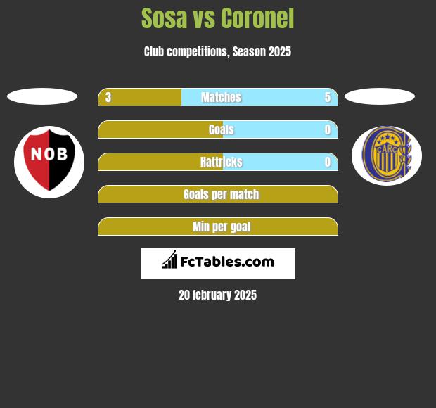 Sosa vs Coronel h2h player stats