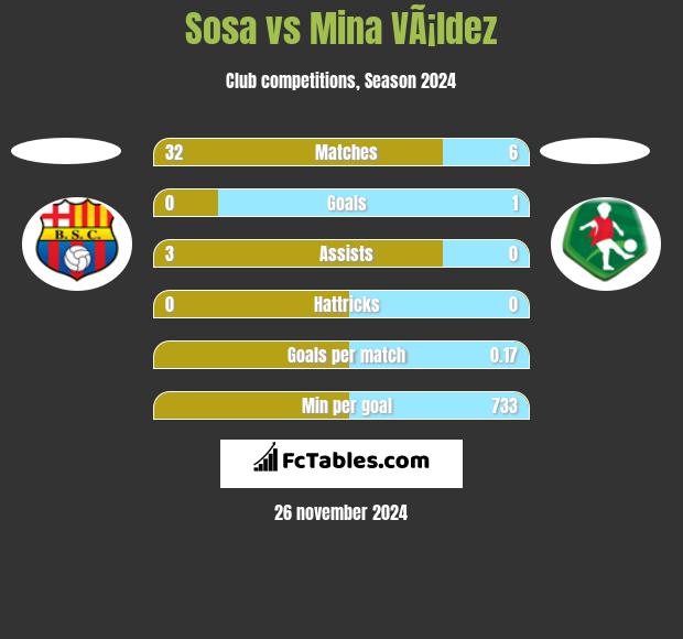 Sosa vs Mina VÃ¡ldez h2h player stats