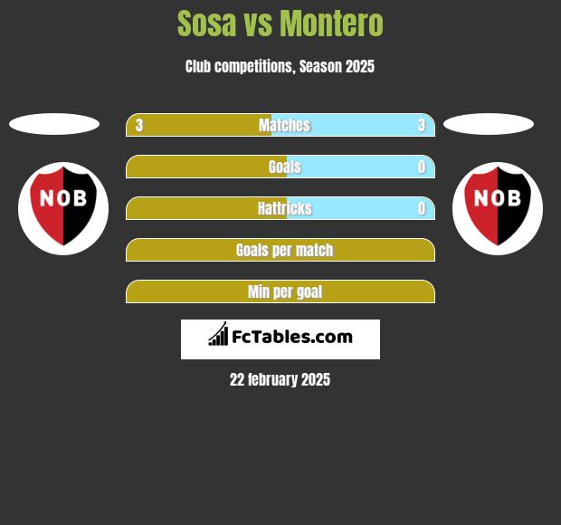 Sosa vs Montero h2h player stats