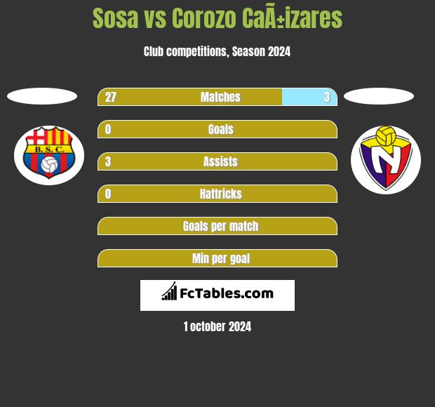 Sosa vs Corozo CaÃ±izares h2h player stats