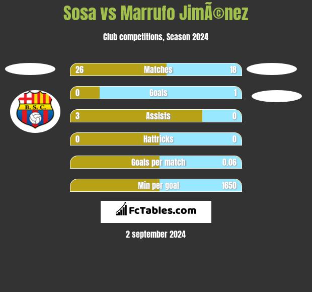 Sosa vs Marrufo JimÃ©nez h2h player stats